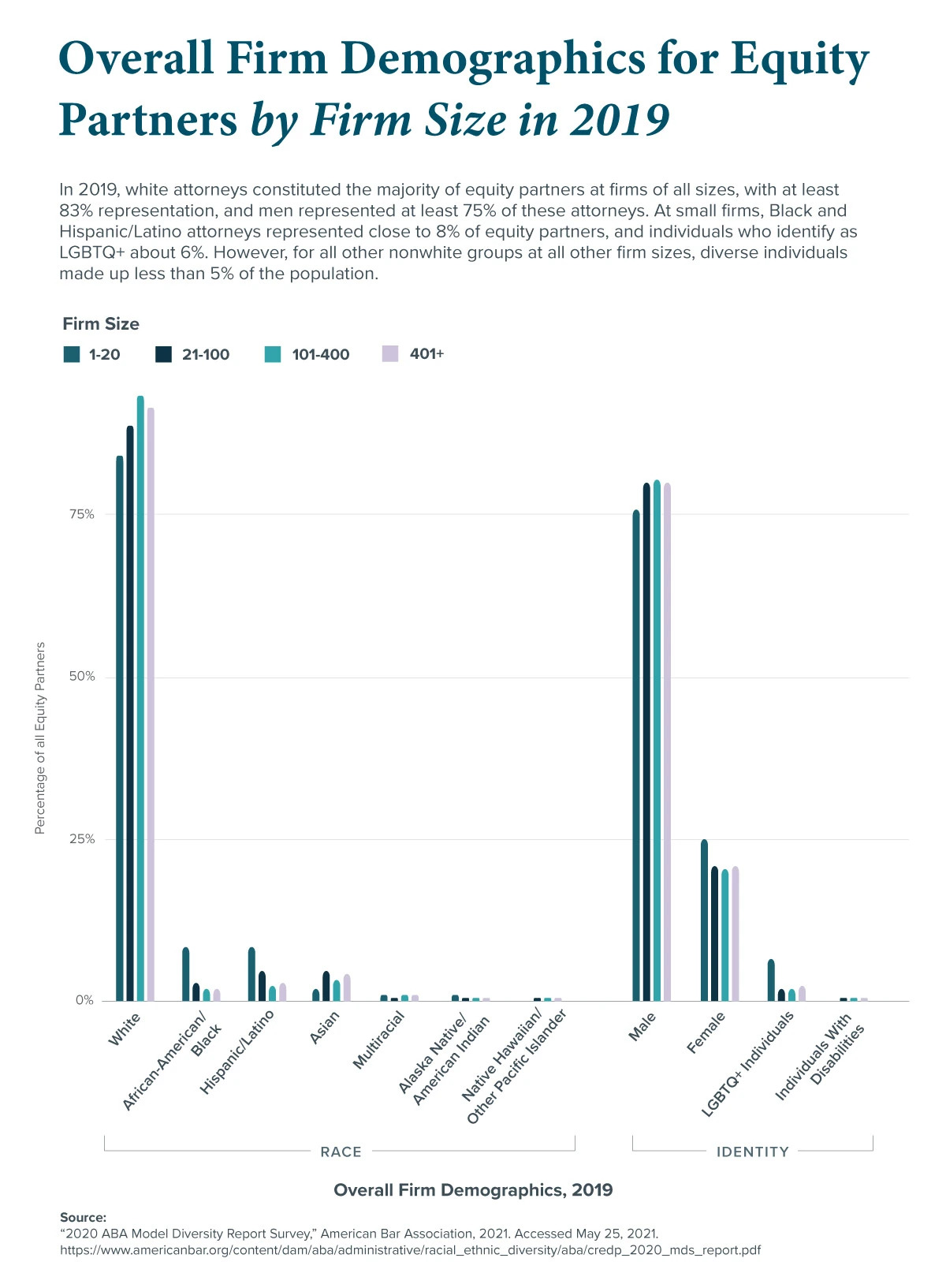 Representation of individuals in law firms of all sizes across race groups, gender identities, disability status, and membership in the LGBTQ+ community in 2019.&nbsp;